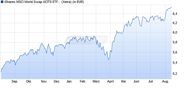 Performance des iShares MSCI World Swap UCITS ETF EUR Hedged (Acc) (WKN A3E1JU, ISIN IE0002VEN3U3)