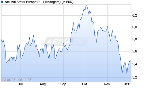 Performance des Amundi Stoxx Europe Defense UCITS ETF Acc (WKN ETF264, ISIN LU3038520774)