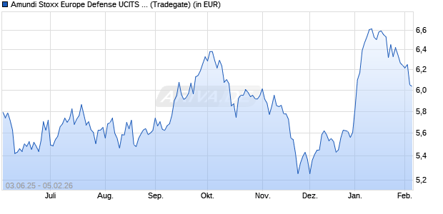 Performance des Amundi Stoxx Europe Defense UCITS ETF Acc (WKN ETF264, ISIN LU3038520774)