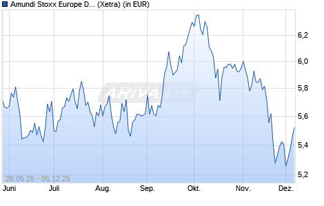 Performance des Amundi Stoxx Europe Defense UCITS ETF Acc (WKN ETF264, ISIN LU3038520774)