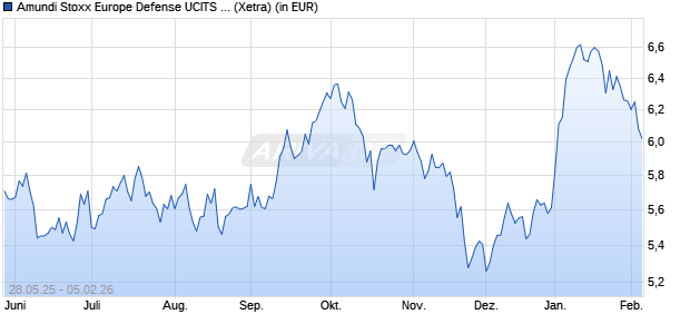 Performance des Amundi Stoxx Europe Defense UCITS ETF Acc (WKN ETF264, ISIN LU3038520774)