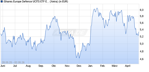 Performance des iShares Europe Defence UCITS ETF EUR Acc (WKN A417HK, ISIN IE000IAXNM41)