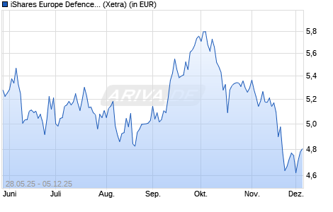 Performance des iShares Europe Defence UCITS ETF EUR Acc (WKN A417HK, ISIN IE000IAXNM41)
