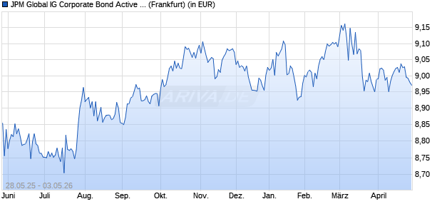 Performance des JPM Global IG Corporate Bond Active UCITS ETF - USD (acc) (WKN A414MD, ISIN IE000S2QZKI8)