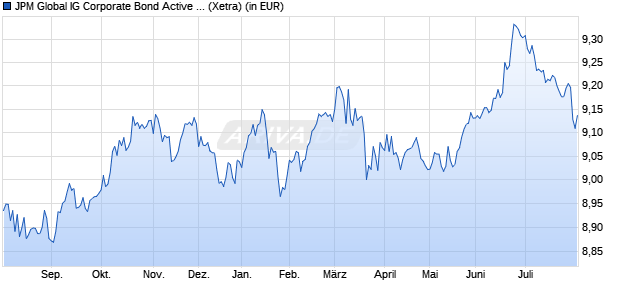 Performance des JPM Global IG Corporate Bond Active UCITS ETF - USD (acc) (WKN A414MD, ISIN IE000S2QZKI8)