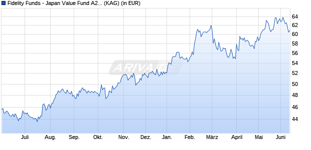 Performance des Fidelity Funds - Japan Value Fund A2-JPY (ISIN LU2908689552)