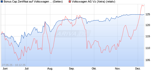 Bonus Cap Zertifikat auf Volkswagen Vz [UniCredit Ba. (WKN: UG6UAH) Chart