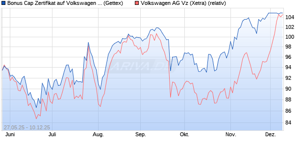 Bonus Cap Zertifikat auf Volkswagen Vz [UniCredit Ba. (WKN: UG6UAJ) Chart