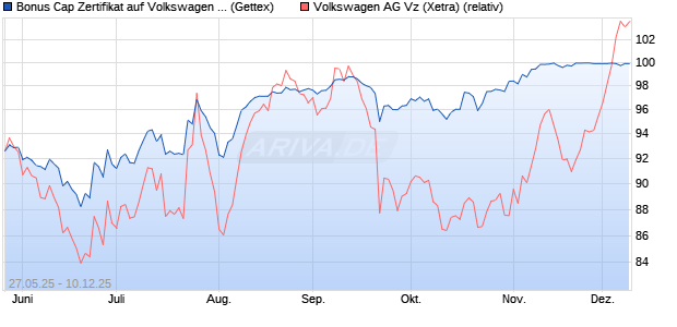Bonus Cap Zertifikat auf Volkswagen Vz [UniCredit Ba. (WKN: UG6UAK) Chart