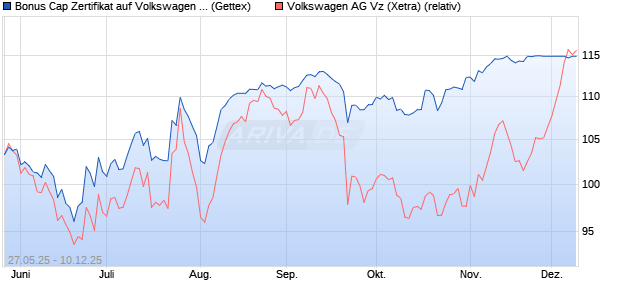 Bonus Cap Zertifikat auf Volkswagen Vz [UniCredit Ba. (WKN: UG6UAL) Chart