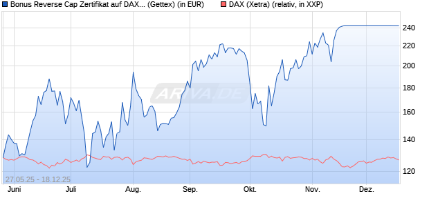 Bonus Reverse Cap Zertifikat auf DAX [UniCredit Ban. (WKN: UG6TZZ) Chart
