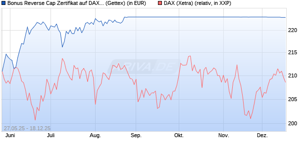 Bonus Reverse Cap Zertifikat auf DAX [UniCredit Ban. (WKN: UG6U0A) Chart