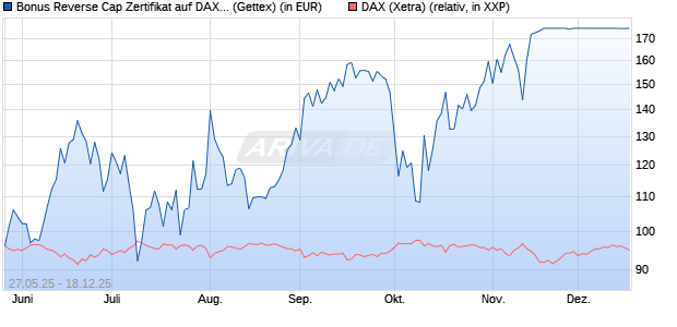 Bonus Reverse Cap Zertifikat auf DAX [UniCredit Ban. (WKN: UG6U0B) Chart