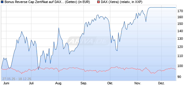 Bonus Reverse Cap Zertifikat auf DAX [UniCredit Ban. (WKN: UG6U0C) Chart