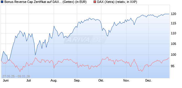 Bonus Reverse Cap Zertifikat auf DAX [UniCredit Ban. (WKN: UG6U0D) Chart