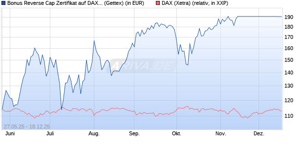Bonus Reverse Cap Zertifikat auf DAX [UniCredit Ban. (WKN: UG6U00) Chart