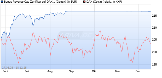 Bonus Reverse Cap Zertifikat auf DAX [UniCredit Ban. (WKN: UG6U02) Chart
