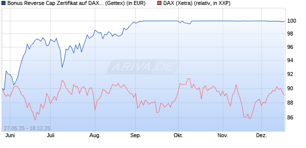 Bonus Reverse Cap Zertifikat auf DAX [UniCredit Ban. (WKN: UG6U03) Chart