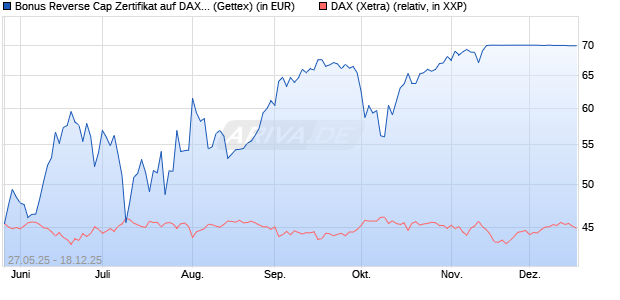 Bonus Reverse Cap Zertifikat auf DAX [UniCredit Ban. (WKN: UG6U05) Chart