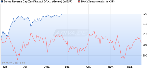 Bonus Reverse Cap Zertifikat auf DAX [UniCredit Ban. (WKN: UG6U06) Chart