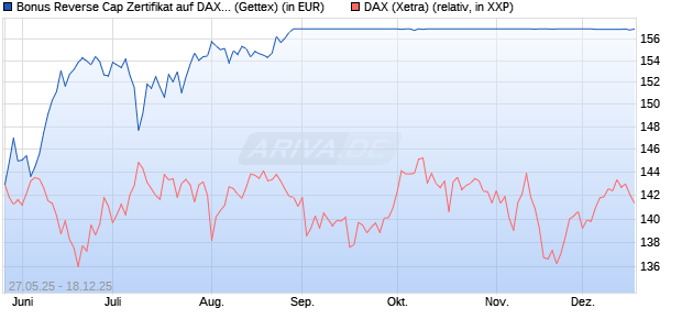 Bonus Reverse Cap Zertifikat auf DAX [UniCredit Ban. (WKN: UG6U07) Chart
