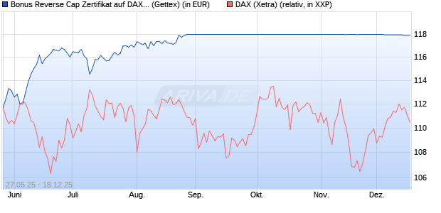 Bonus Reverse Cap Zertifikat auf DAX [UniCredit Ban. (WKN: UG6U08) Chart