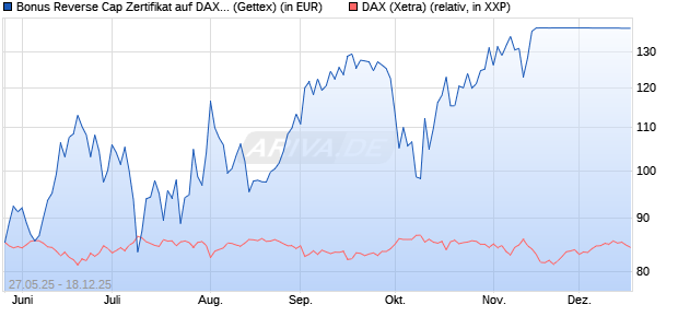 Bonus Reverse Cap Zertifikat auf DAX [UniCredit Ban. (WKN: UG6U09) Chart