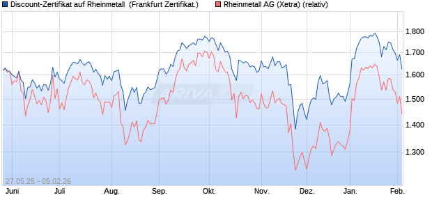 Discount-Zertifikat auf Rheinmetall [DZ BANK AG] (WKN: DY87MP) Chart