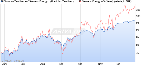 Discount-Zertifikat auf Siemens Energy [DZ BANK AG] (WKN: DY87MV) Chart