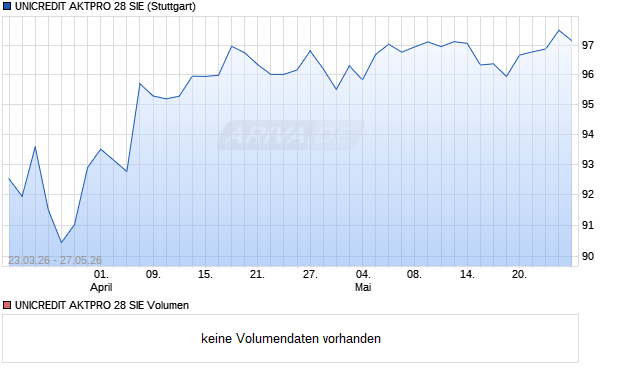 UNICREDIT AKTPRO 28 SIE Aktie Chart