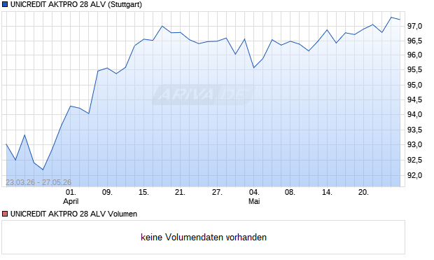 UNICREDIT AKTPRO 28 ALV Aktie Chart