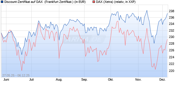 Discount-Zertifikat auf DAX [DZ BANK AG] (WKN: DY88MM) Chart
