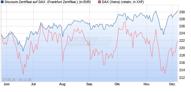 Discount-Zertifikat auf DAX [DZ BANK AG] (WKN: DY88MP) Chart
