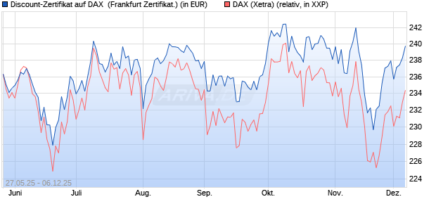 Discount-Zertifikat auf DAX [DZ BANK AG] (WKN: DY88MR) Chart