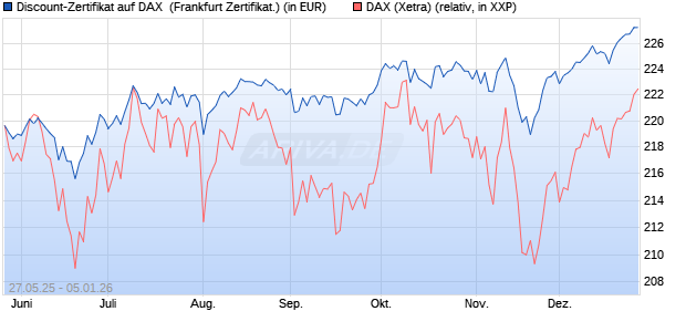 Discount-Zertifikat auf DAX [DZ BANK AG] (WKN: DY88MY) Chart