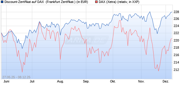Discount-Zertifikat auf DAX [DZ BANK AG] (WKN: DY88MV) Chart