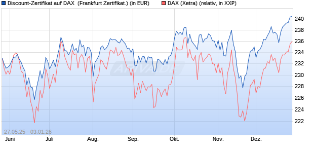 Discount-Zertifikat auf DAX [DZ BANK AG] (WKN: DY88M0) Chart