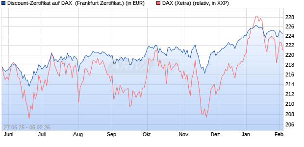 Discount-Zertifikat auf DAX [DZ BANK AG] (WKN: DY88M1) Chart