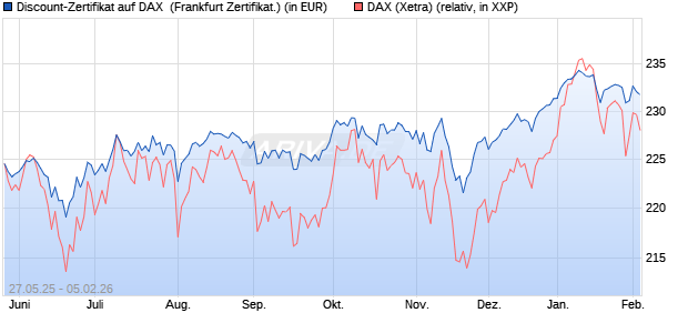 Discount-Zertifikat auf DAX [DZ BANK AG] (WKN: DY88M2) Chart