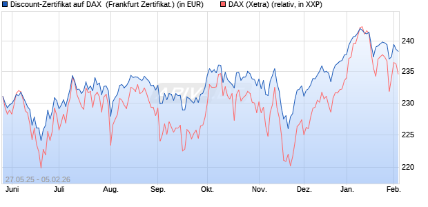Discount-Zertifikat auf DAX [DZ BANK AG] (WKN: DY88M3) Chart