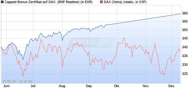 Capped-Bonus-Zertifikat auf DAX [BNP Paribas Emis. (WKN: PJ2HUF) Chart