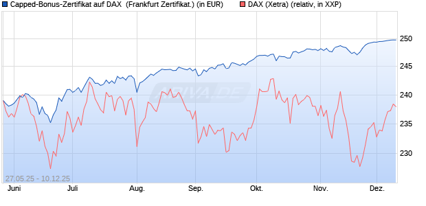 Capped-Bonus-Zertifikat auf DAX [BNP Paribas Emis. (WKN: PJ2HU4) Chart