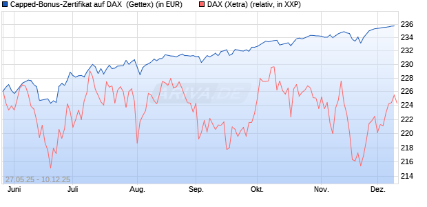 Capped-Bonus-Zertifikat auf DAX [BNP Paribas Emis. (WKN: PJ2HVC) Chart