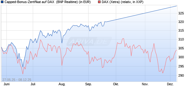 Capped-Bonus-Zertifikat auf DAX [BNP Paribas Emis. (WKN: PJ2HVL) Chart