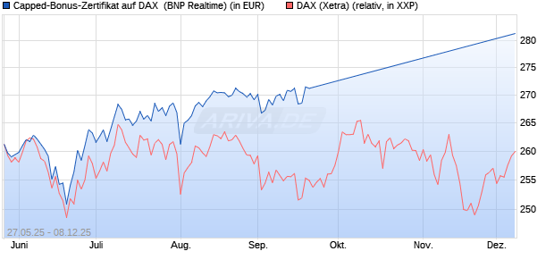 Capped-Bonus-Zertifikat auf DAX [BNP Paribas Emis. (WKN: PJ2HV4) Chart