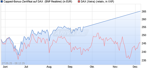 Capped-Bonus-Zertifikat auf DAX [BNP Paribas Emis. (WKN: PJ2HWD) Chart
