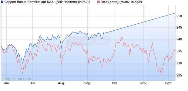 Capped-Bonus-Zertifikat auf DAX [BNP Paribas Emis. (WKN: PJ2HWH) Chart