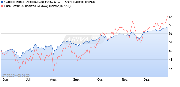 Capped-Bonus-Zertifikat auf EURO STOXX 50 [BNP P. (WKN: PJ2HZE) Chart
