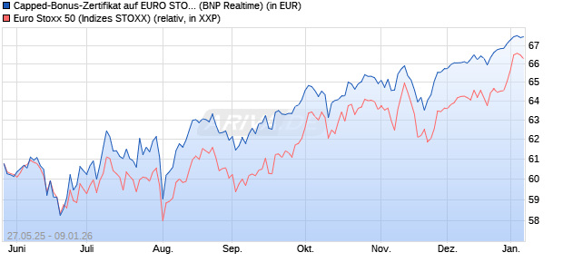 Capped-Bonus-Zertifikat auf EURO STOXX 50 [BNP P. (WKN: PJ2HZG) Chart