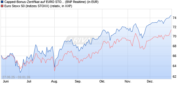 Capped-Bonus-Zertifikat auf EURO STOXX 50 [BNP P. (WKN: PJ2HZH) Chart